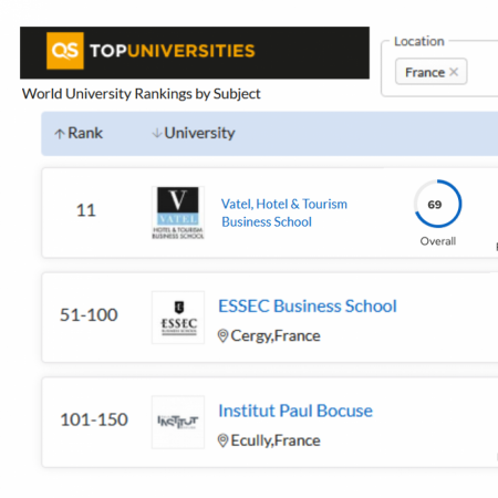 RANKING OF THE BEST HOSPITALITY SCHOOLS IN FRANCE, EUROPE IN 2022 - Vatel